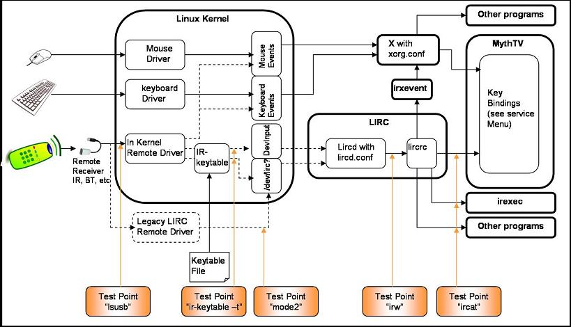 LinHES Remote Architecture